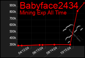 Total Graph of Babyface2434