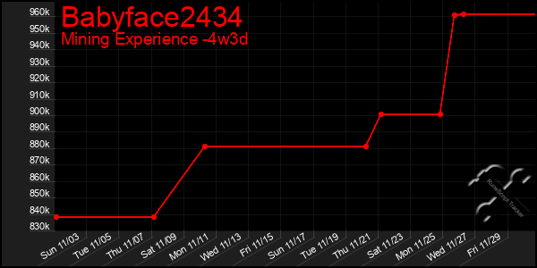 Last 31 Days Graph of Babyface2434