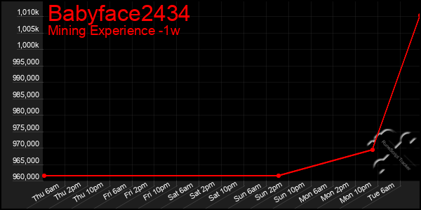 Last 7 Days Graph of Babyface2434