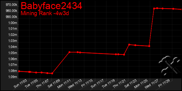 Last 31 Days Graph of Babyface2434