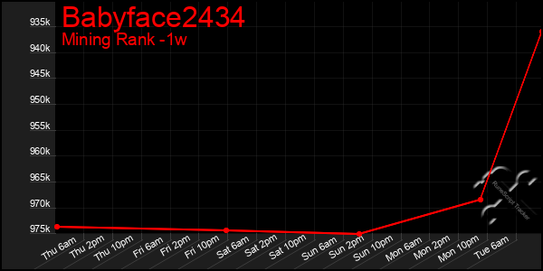 Last 7 Days Graph of Babyface2434