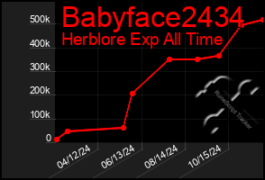 Total Graph of Babyface2434