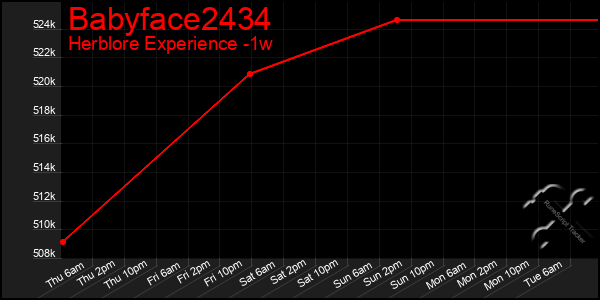 Last 7 Days Graph of Babyface2434