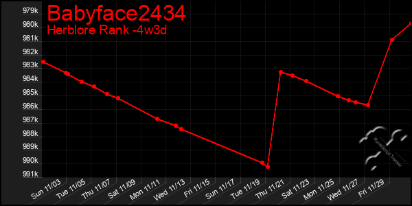 Last 31 Days Graph of Babyface2434