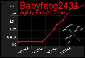 Total Graph of Babyface2434