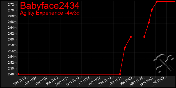 Last 31 Days Graph of Babyface2434