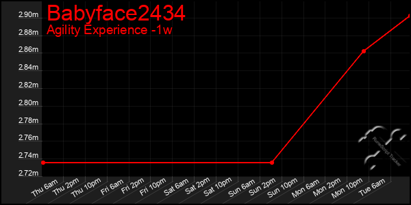 Last 7 Days Graph of Babyface2434