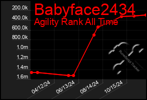 Total Graph of Babyface2434