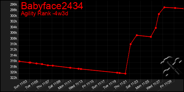 Last 31 Days Graph of Babyface2434