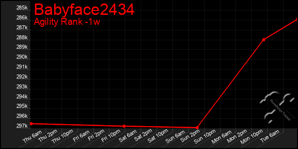 Last 7 Days Graph of Babyface2434