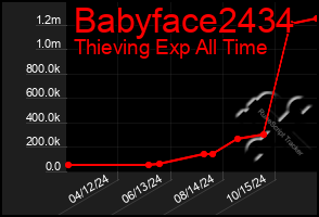 Total Graph of Babyface2434