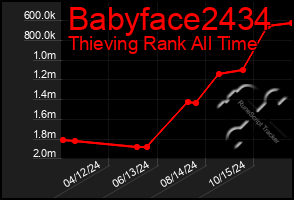 Total Graph of Babyface2434