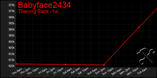 Last 7 Days Graph of Babyface2434