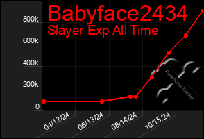 Total Graph of Babyface2434