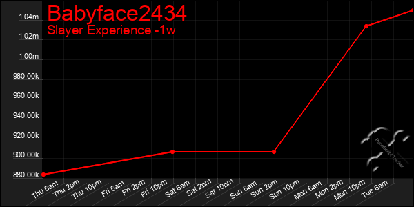 Last 7 Days Graph of Babyface2434