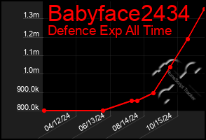 Total Graph of Babyface2434