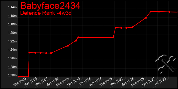 Last 31 Days Graph of Babyface2434