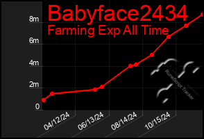 Total Graph of Babyface2434