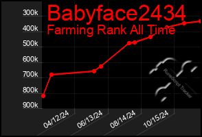 Total Graph of Babyface2434