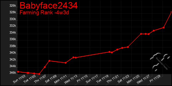 Last 31 Days Graph of Babyface2434