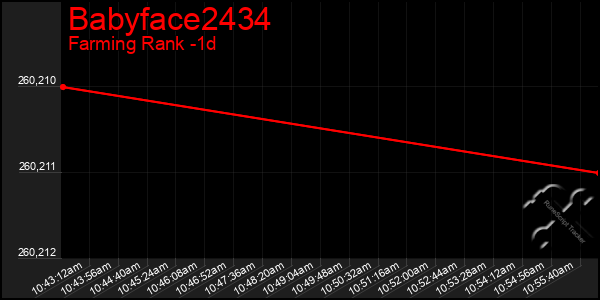 Last 24 Hours Graph of Babyface2434