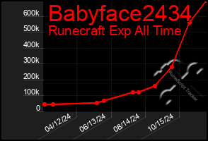 Total Graph of Babyface2434