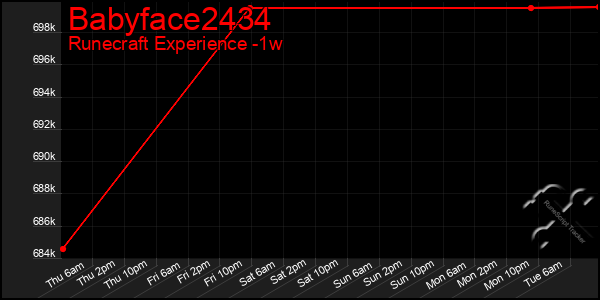 Last 7 Days Graph of Babyface2434