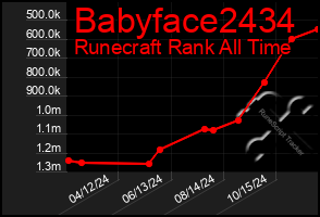 Total Graph of Babyface2434