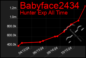 Total Graph of Babyface2434