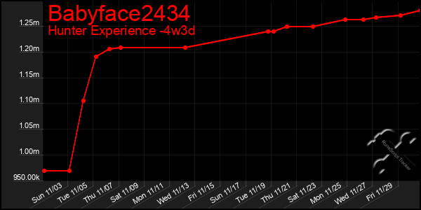 Last 31 Days Graph of Babyface2434