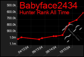 Total Graph of Babyface2434