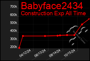 Total Graph of Babyface2434