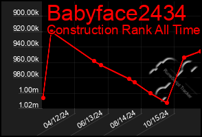 Total Graph of Babyface2434