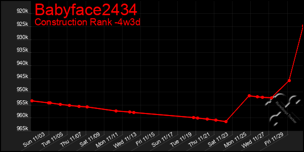 Last 31 Days Graph of Babyface2434