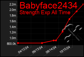 Total Graph of Babyface2434