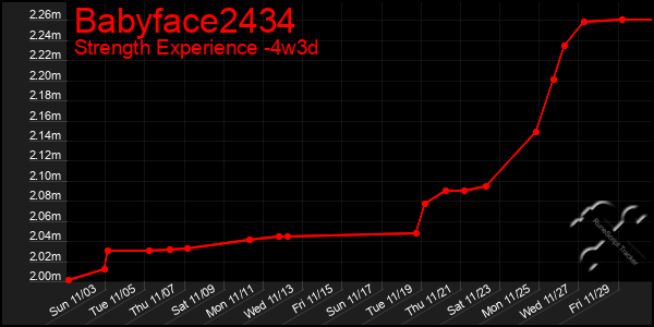 Last 31 Days Graph of Babyface2434