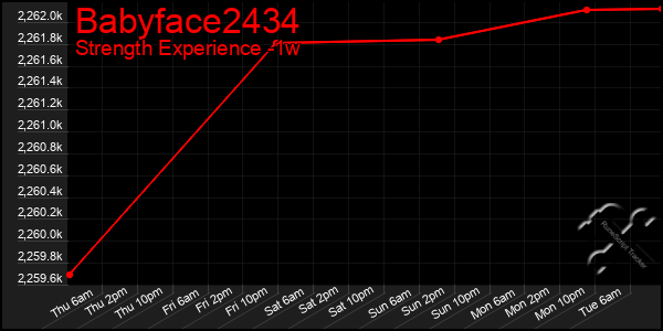 Last 7 Days Graph of Babyface2434