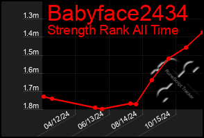 Total Graph of Babyface2434