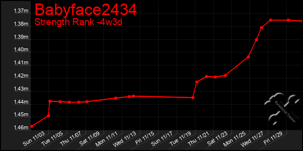 Last 31 Days Graph of Babyface2434