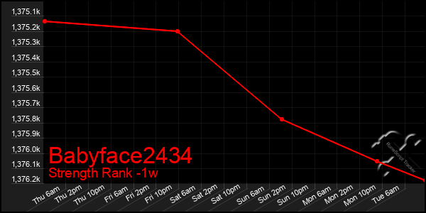 Last 7 Days Graph of Babyface2434