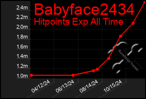 Total Graph of Babyface2434