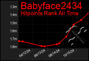 Total Graph of Babyface2434