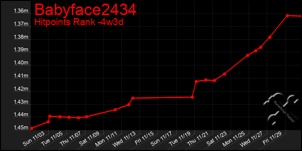 Last 31 Days Graph of Babyface2434