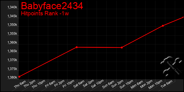 Last 7 Days Graph of Babyface2434