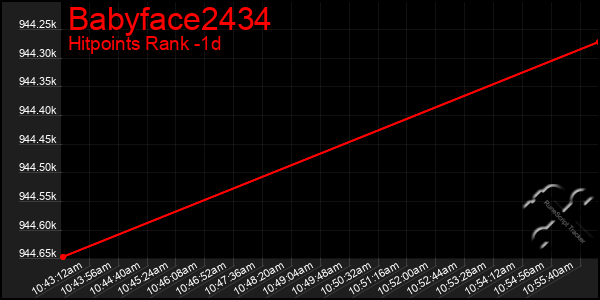 Last 24 Hours Graph of Babyface2434