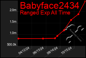 Total Graph of Babyface2434