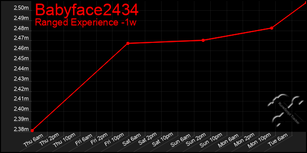 Last 7 Days Graph of Babyface2434