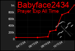 Total Graph of Babyface2434