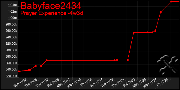 Last 31 Days Graph of Babyface2434