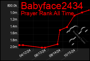 Total Graph of Babyface2434